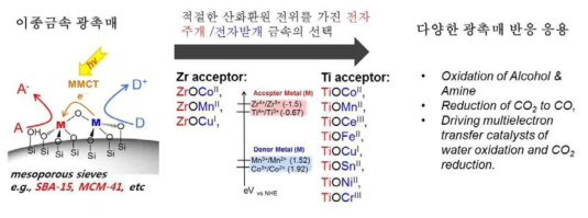 이종금속 광촉매 (heterobinuclear photocatalytst)의 작동원리 및 다양한 조합