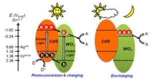 CdS/WO3 촉매 구동 메커니즘