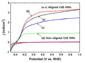 CdS nanowire 광전기 활성 테스트 결과