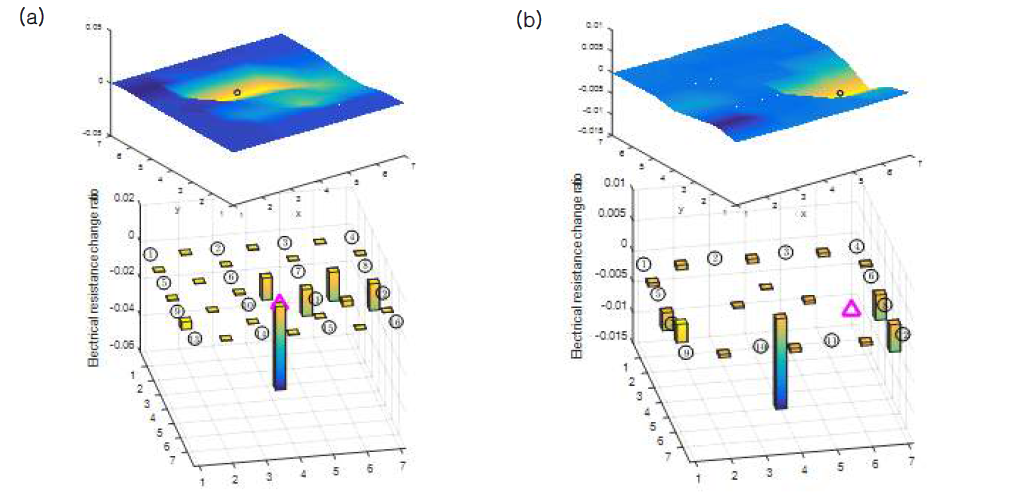 (a) 격자형 전극 배치한 CFRP와 (b) 최외곽 전극 배치한 CFRP의 전기저항 변화율 컬러맵