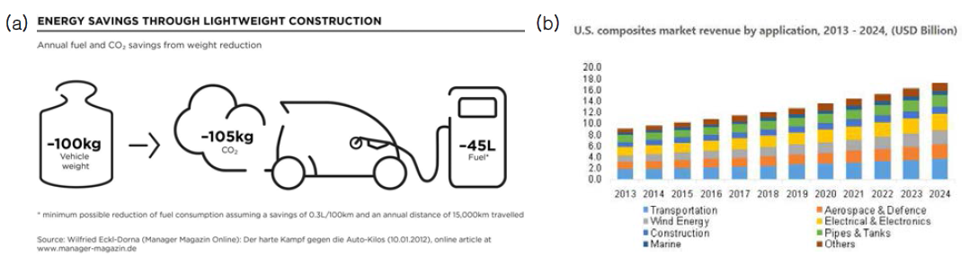 (a) 자동차 경량화에 따른 에너지 절감 모식도 , (b) 미국 복합재 시장 규모 통계와 예측 (십억 달러 스케일)