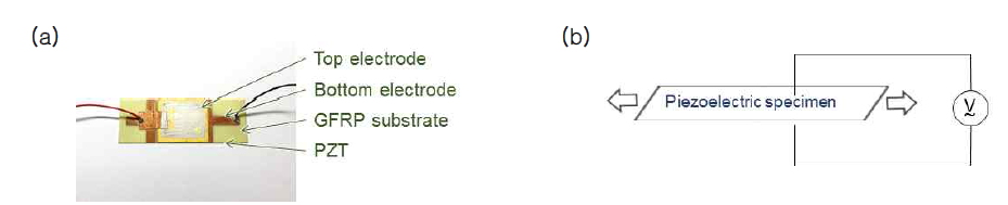 압전소재 (a) 사진과 (b) 원리 모식도