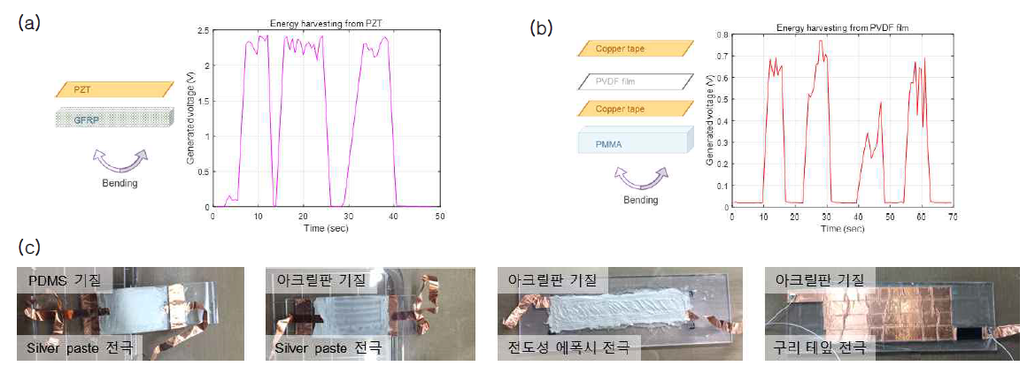 (a) PZT 와 (b) PVDF를 이용한 변형에너지 수확 타당성 실험과 (c) 전극 배치 최적화 실험