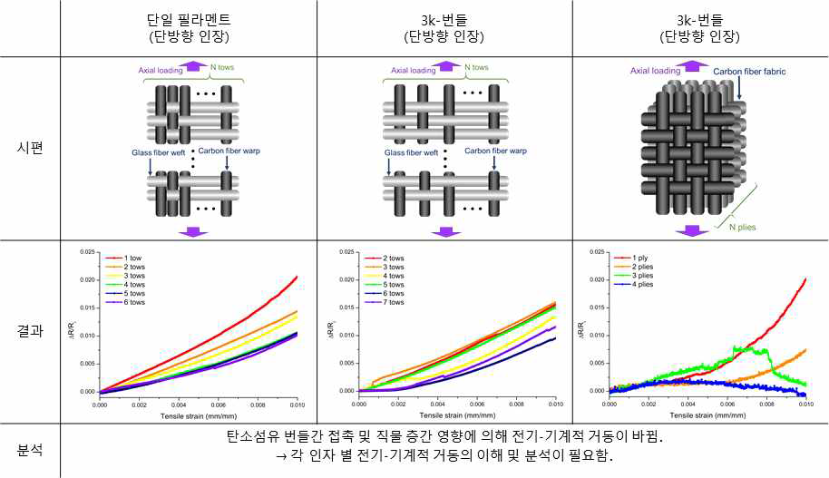 파손에 의한 등가 전기회로 모델링