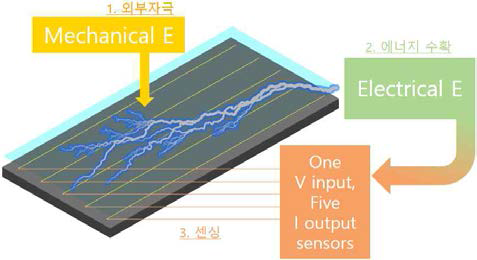 압전 소재 도입을 통한 센서 작동 모식도