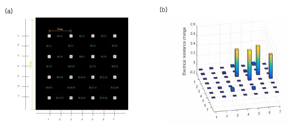 (a) 격자형 전극 배치 모식도와 (b) 격자형 전극 배치 전기저항 변화율