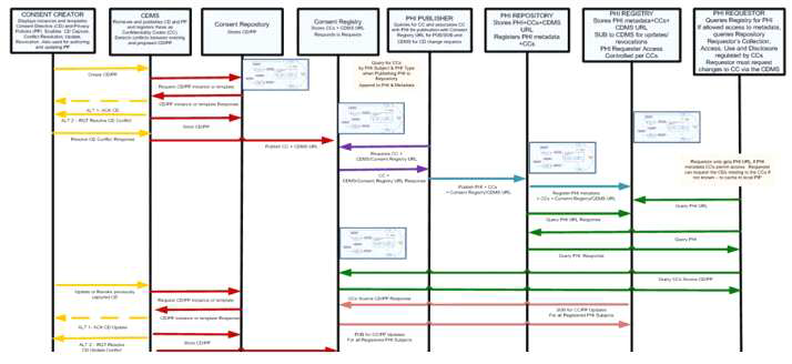 Privacy and Security Consent Management Process