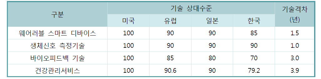 건강관리서비스 기술격차 (산업자원통상부, 2015)