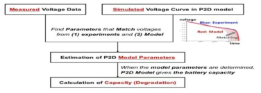 Process of determining P2D model parameters