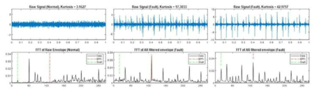 베어링 테스트베드 데이터의 원신호 및 주파수 스펙트럼