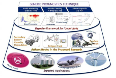 Proposed prognostics technique and its applications