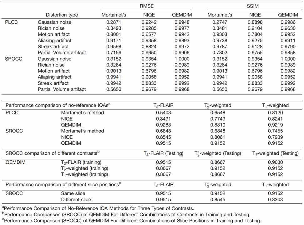 본 연구진이 개발한 다방향 필터 및 영상 통계 기반 비 참조 자기공명영상 평가 기술 (QEMDIM)과 기존 방식과의 정량적 수치 비교 결과
