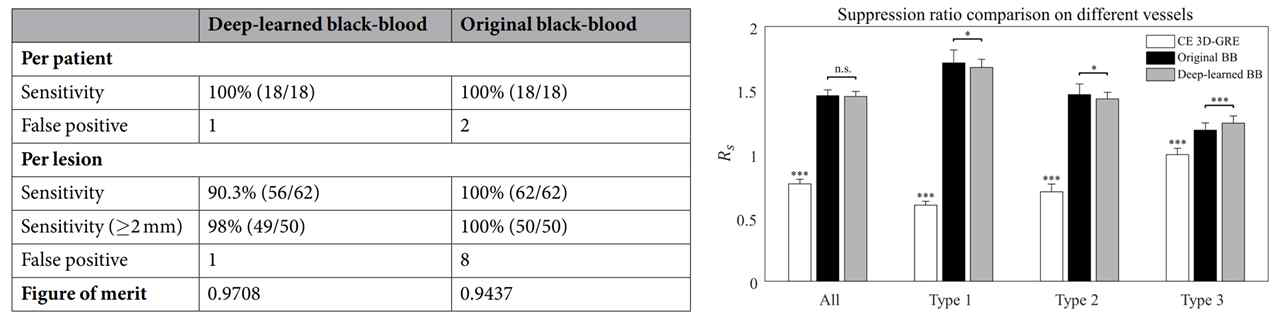 본 연구진이 개발한 3D 합성곱 신경망 기반 전이성 뇌종양 판별 영상 생성 기술(Deep-learned black-blood)과 기존 방식과의 정량적 수치 비교 결과