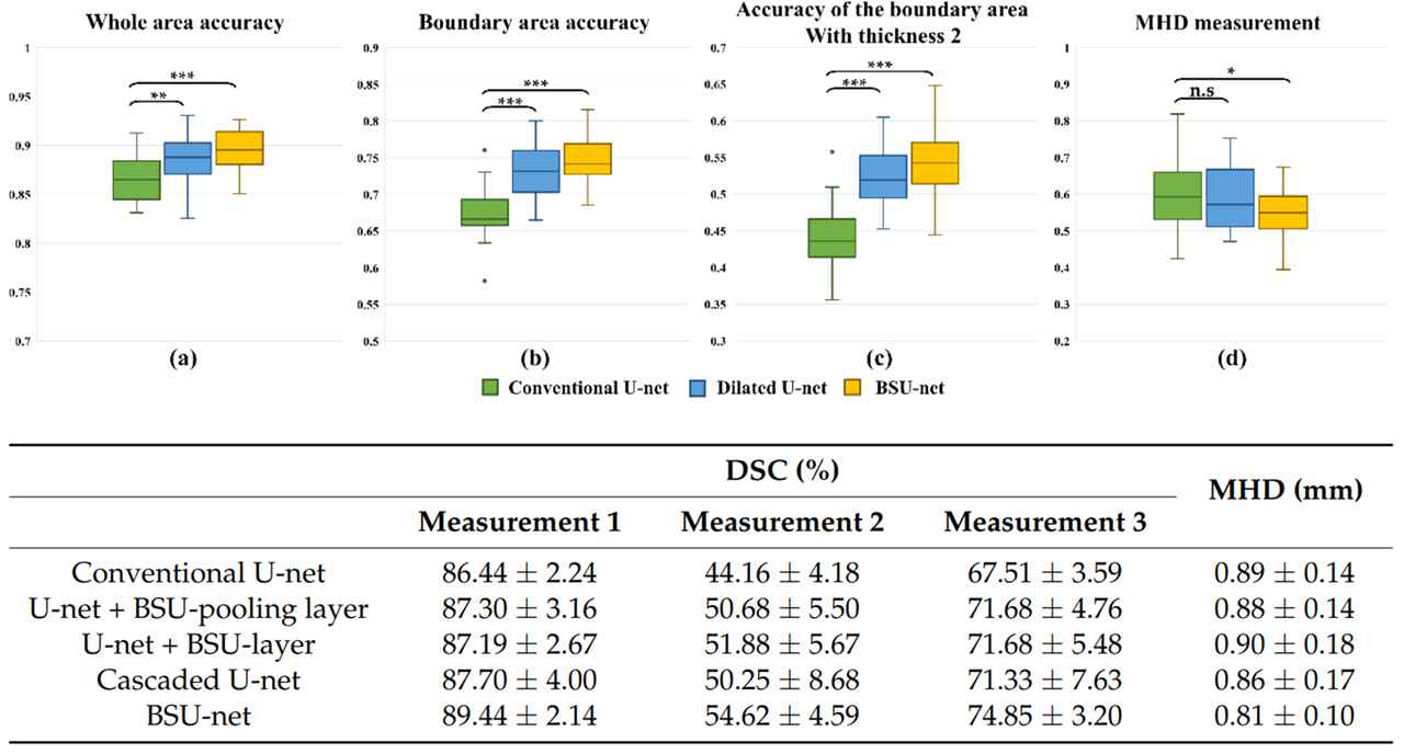 본 연구진이 개발한 척추 세분화 인공지능 네트워크 (BSU-net)와 기존 인공지능 기술들의 정량적 수치 비교 결과