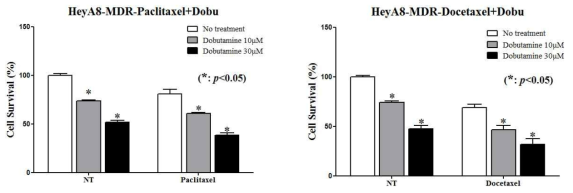 Cell survivability after chemotherapy combined with dobutamine