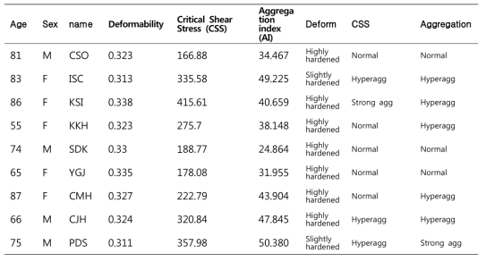 뇌졸중 환자군에서 입원 2일째 Rheoscan data