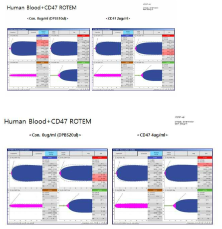 Human blood에 CD47을 reaction시킨 뒤 ROTEM패러미터 비교