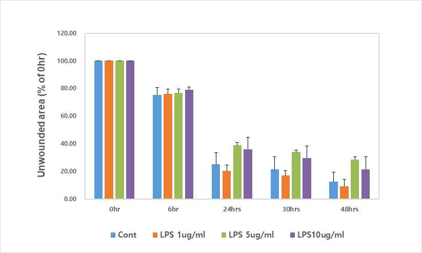 LPS 의 상처 치유 지연 효과