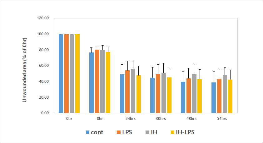 LPS 와 간헐적 저산소증(IH) 의 상처 치유 지연 효과