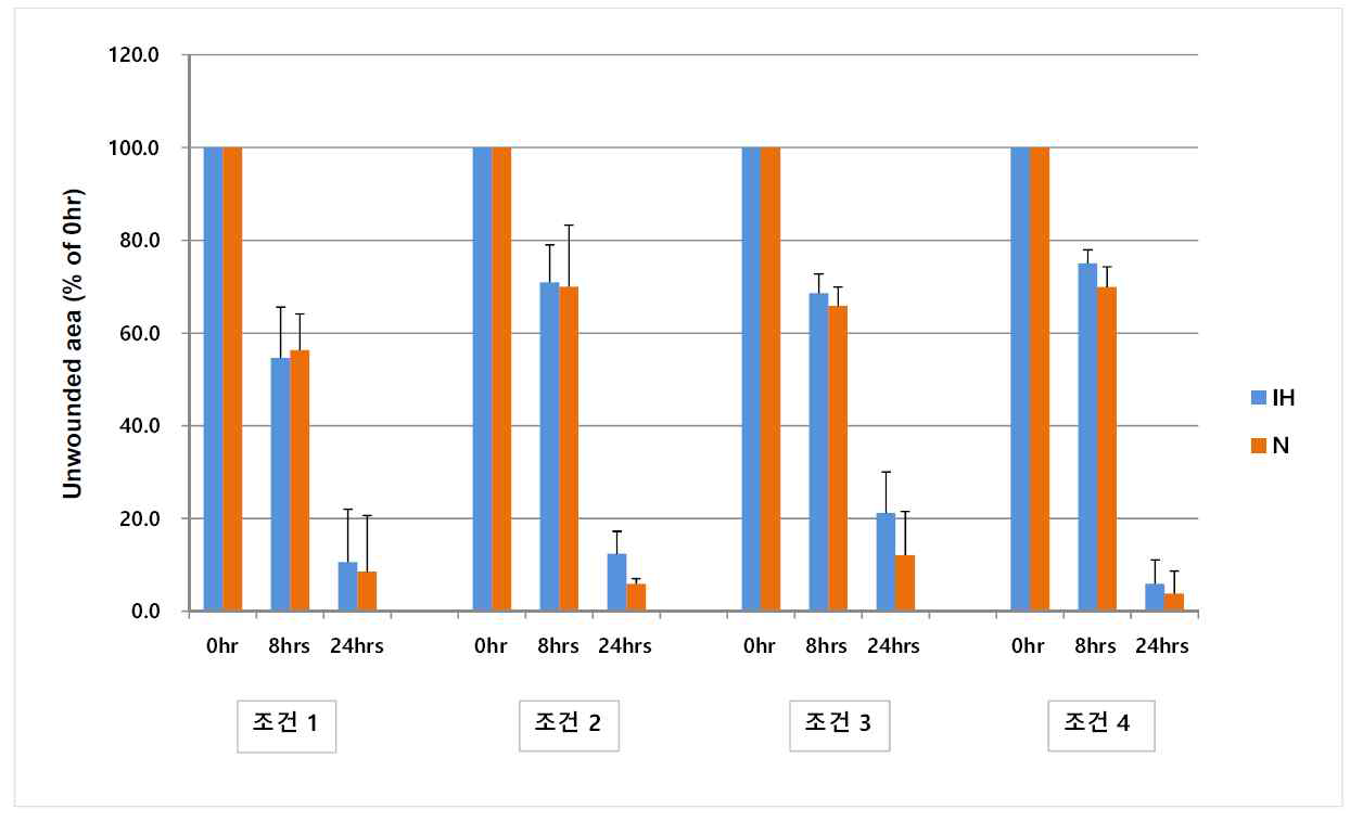 산소노출 조건에 대한 intermitten hypoxia와 normoxia 와의 상처회복 정도 비교