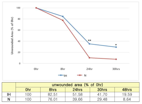 Intermittent hypoxia의 HMEEC cell에 대한 상처치유 지연효과 (*A significant difference for comparison between IH and N groups,**p<0.005, *p<0.01, unpaired t-test)