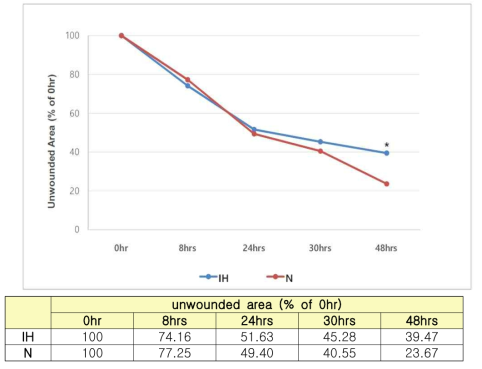 Intermittent hypoxia의 HaCat cell에 대한 상처치유 지연효과 (*A significant difference for comparison between IH and N groups, *p<0.005, unpaired t-test)