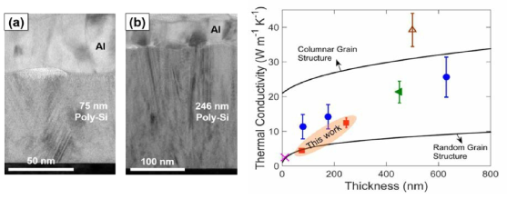 다결정 Si 박막의 두께 변화에 따른 두께방향 열전도도 계측 결과