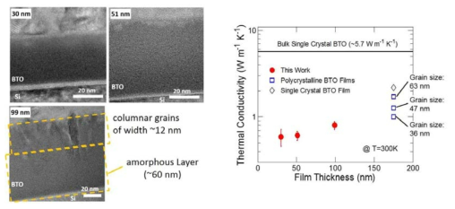 PLD BaTiO3 박막의 두께 변화에 따른 열전도도 변화