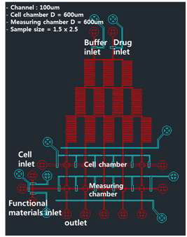 약물농도구배 조절장치와 형광센서 및 3차원 세포군집 배양챔버를 포함하는 미세유체소자 설계도
