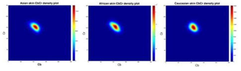 인종별 Cb-Cr 평면 내 피부색 화소 분포