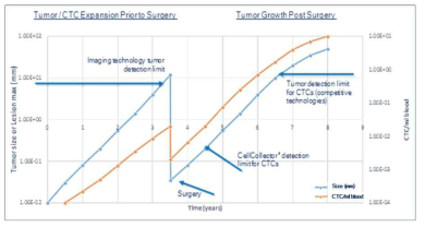 수술 전후의 암 조직의 크기와 CTC 농도 변화