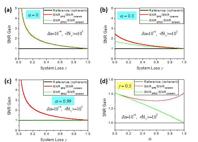 여러 시스템 값을 고려하였을 때 coherent 상태에 대한 두 압착 상태 (단광자 (SPS), Two Mode Squeezed Vacuum (SPDC photon pair) 경우에서의 SNR 향상 정도 계산값. (a-c) 세 가지 다른 샘플에서의 전체적인 흡수율 α 값에 대하여 시스템 손실 γ에 따른 SNR 향상 값. (d) 시스템 손실 (γ)를 고정하였을 때, α에 따른 SNR 향상 값