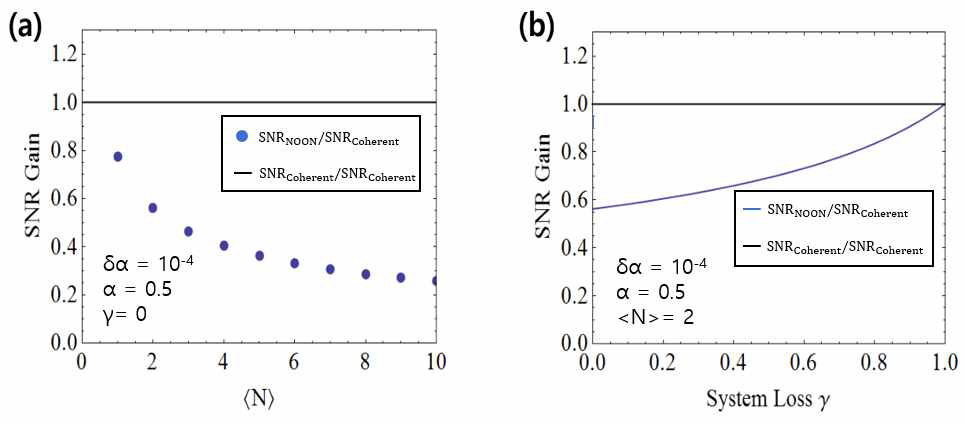 N00N 상태에서의 SNR 향상 정도. (a) 시스템 손실이 없을 때, 평균 광자수에 따른 SNR 향상 값. (b) 시스템 손실에 따른 SNR 향상 값