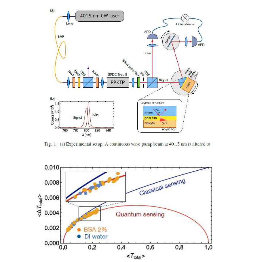 Quantum enhancement on the sensitivity as a function of the set-up transmittance (=1-loss)