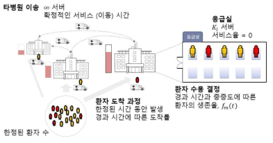 다수의 의료기관을 고려한 선택적 환자 수용 결정 문제