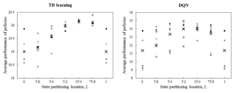 분할 위치에 따른 성능 비교 (RL 알고리즘-TD learning, DQN 사용)