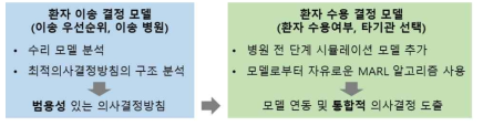 개별적인 의사결정 모델 연동에 사용한 방법