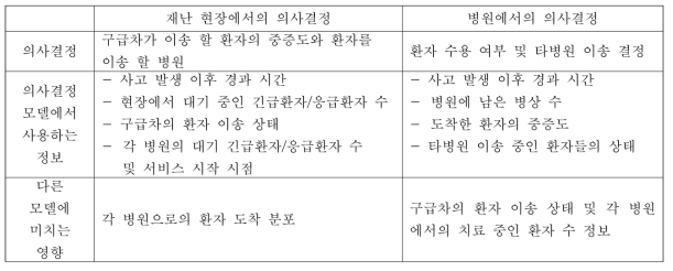 설계한 의사결정 모델 사이의 연결 요소 파악