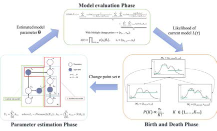 Change point analysis procedure for spatio-temporal EMS demand