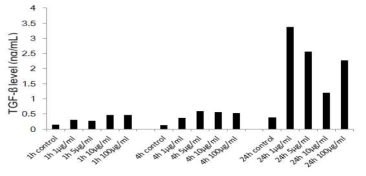 Insulin 농도와 시간을 다양하게 BEAS-2b 세포에 처리하여 측정한 TGF-β 농도