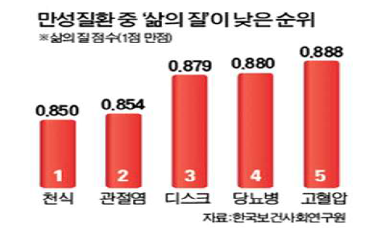 천식의 낮은 삶의 질