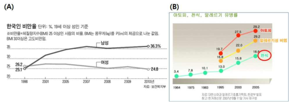 비만과 천식의 증가율 추이