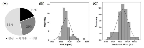 임상연구에 등록된 60명 환자 중 (A) 과체중과 비만, (B) BMI, 및 (C) predicted FEV1 분포