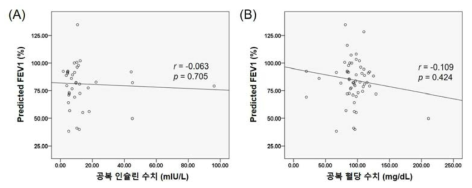 (A) 공복 인슐린과 FEV1 예측치 (%) 상관성과 (B) 공복 혈당 수치와 FEV1 예측치 (%) 상관성