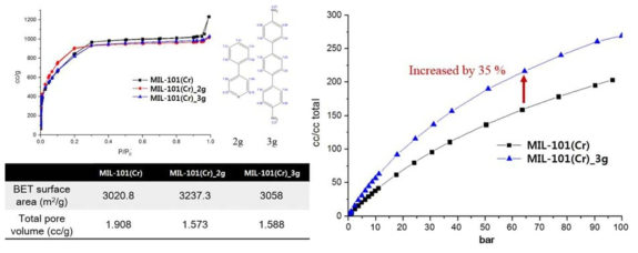 실제 합성된 MIL-101(Cr) 변형 소재의 비표면적, 총 기공 부피 및 메탄 저장 성능 분석