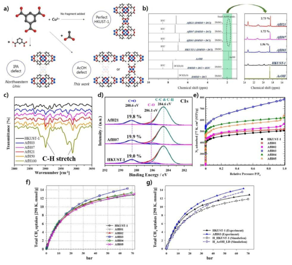 a) 아세트산을 이용한 의도적 구조 누락 HKUST-1 합성 개념도, b~d) NMR, FT-IR, XPS를 이용한 합성 샘플의 구조 분석, e) 아세트산 첨가에 따른 77 K 질소 흡착 거동 변화 분석, f) 아세트산 첨가에 따른 고압 메탄 흡착 성능 증가 측정, g) 실험적 성능 향상과 GCMC 분자 내 성능 변화 비교