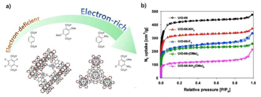 a) Electron-deficient 또는 rich 한 작용기를 포함하는 UiO-66 소재 합성 개념도, b) 변형 리간드 별 77 K 질소 흡착 등온선 분석