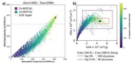 a) 6000 종 이상의 MOF 구조에 대한 LNG-ANG coupling 성능 스크리닝 결과와 미 에너지부 목표치와의 비교, b) 스크리닝 상에서 상위 0.5 % 또는 5 % 성능을 보인 구조체의 비표면적 범위 확인