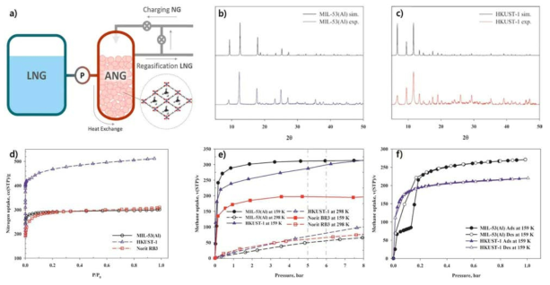 a) MIL-53(Al)을 이용한 LNG-ANG coupling 탱크 충전 개념도, b~c) 합성된 MIL-53(Al) 및 HKUST-1 의 PXRD 패턴, d) 합성 및 준비된 샘플(MIL-53(Al), HKUST-1, Norit RB3)의 77 K 질소 흡착 거동 분석, e~f) 극저온 (~159 K) 고압 및 상압 메탄 흡착 성능 측정