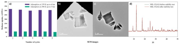 a) LNG-ANG 반복 흡탈착 성능 조사, b~d) MIL-53(Al)의 반복 흡탈착 실험 전(a) 및 후(b)의 SEM 이미지 및 PXRD 패턴(d)